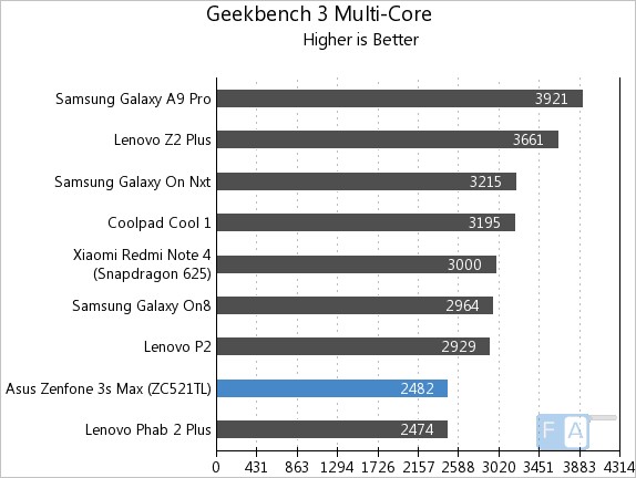 Asus Zenfone 3s Max Geekbench 3 Multi-Core