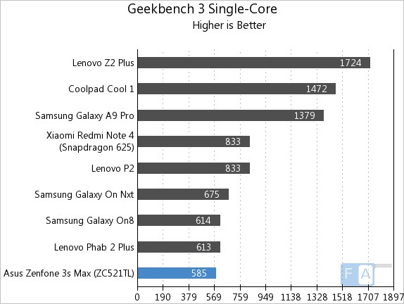 Asus Zenfone 3s Max Geekbench 3 Single-Core