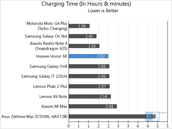 Honor 6X Charting Time