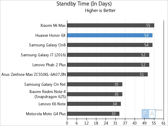Honor 6X Standby Time
