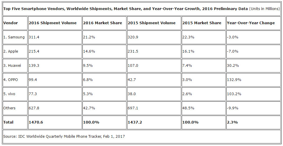 IDC Top smartphone vendors by shipments 2016