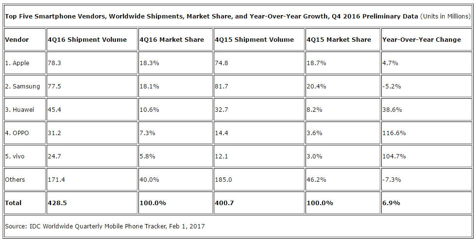 IDC Top smartphone vendors by shipments Q4 2016