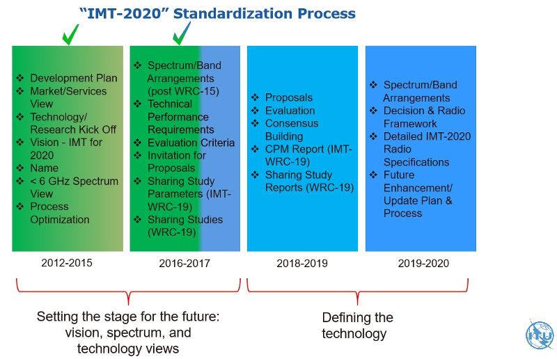 ITU-IMT2020 Standardization Process