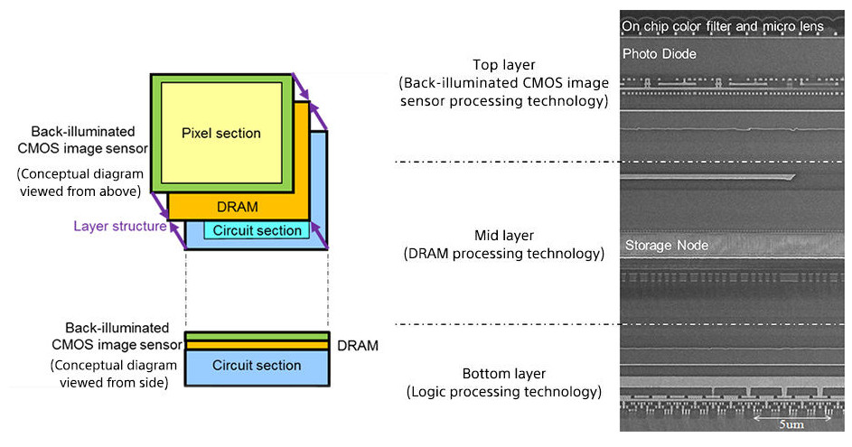 Sony 3-layer stacked CMOS image sensor with DRAM with sectional view