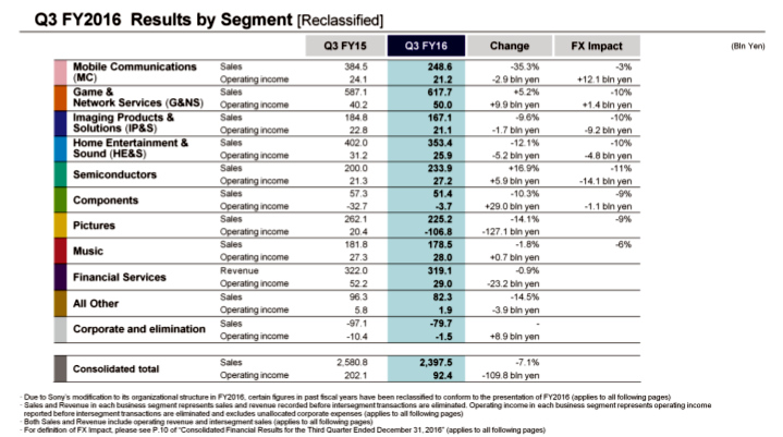 Sony Q3 FY2016 results by Segment