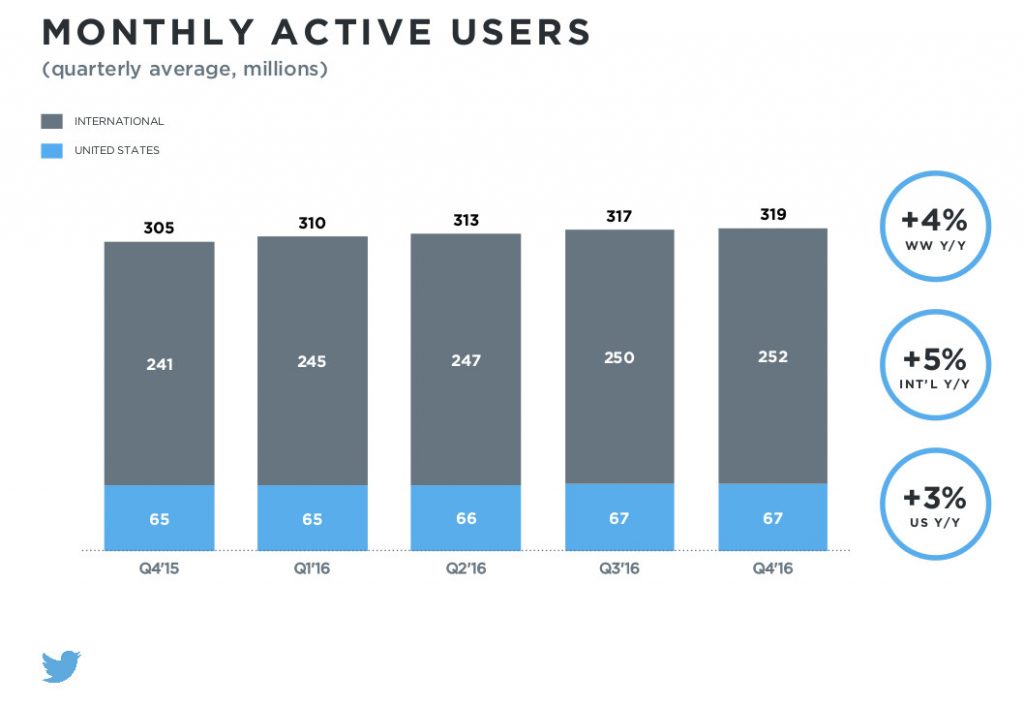 Twitter monthly active users Q4 2015 to Q4 2016
