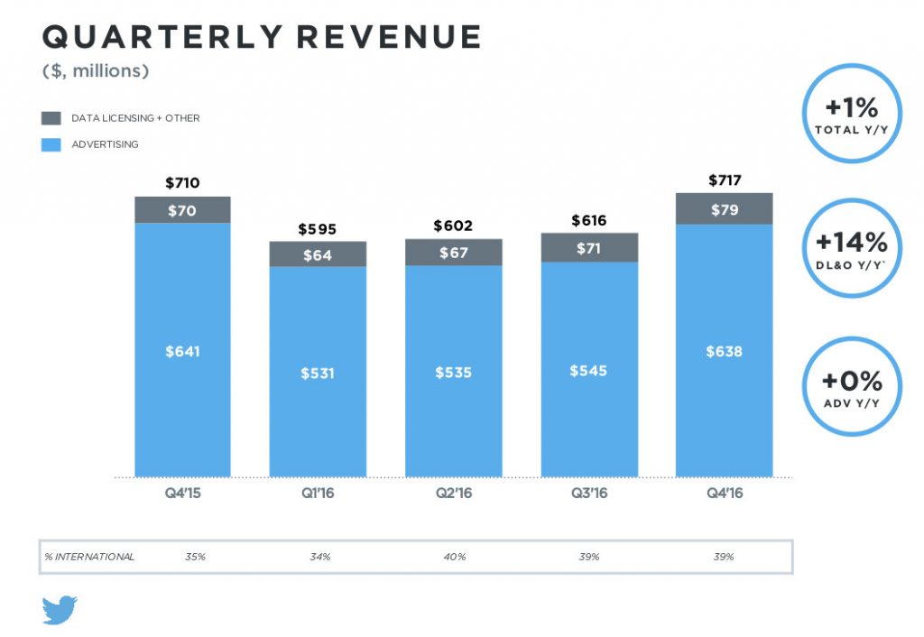 Twitter quarterly revenue Q4 2015 to Q4 2016