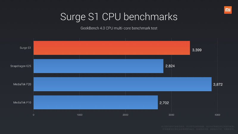 Xiaomi Surge S1 CPU benchmark