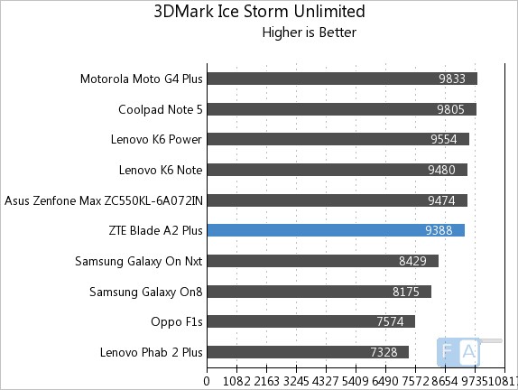 ZTE Bade A2 Plus 3D Mark Ice Storm Unlimited