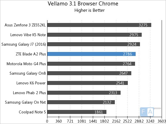 ZTE Bade A2 Plus Vellamo Chrome Browser