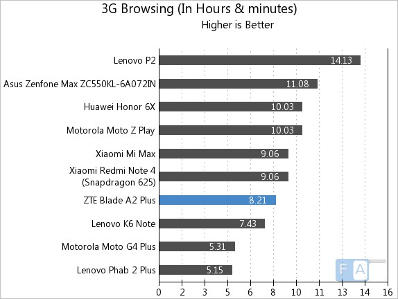 ZTE Blade A2 Plus 3G Browsing