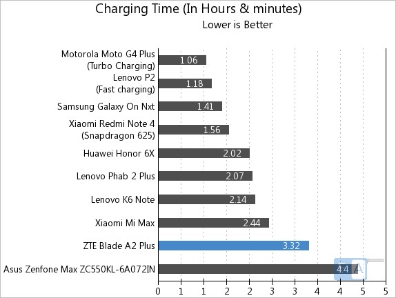 ZTE Blade A2 Plus Charging Time