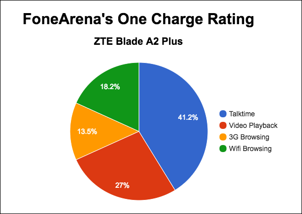 ZTE Blade A2 Plus FA One Charge Rating Pie Chart