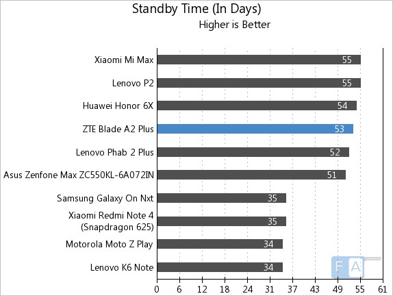 ZTE Blade A2 Plus Standby Time