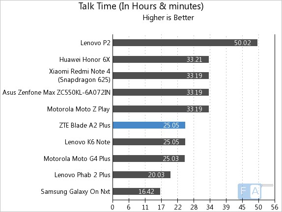 ZTE Blade A2 Plus Talk Time