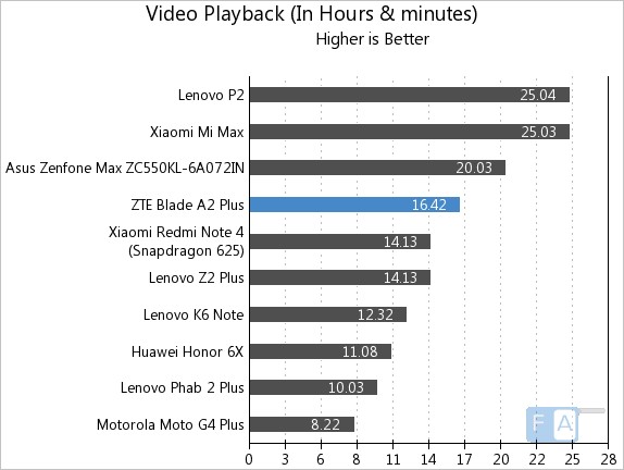 ZTE Blade A2 Plus Video Playback