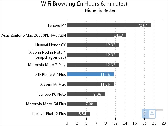 ZTE Blade A2 Plus WiFi Browsing