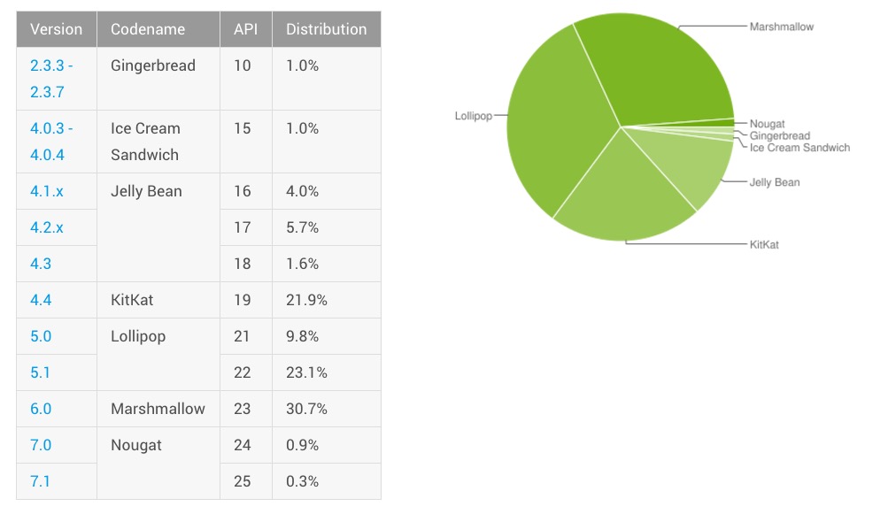 android-distribution-february