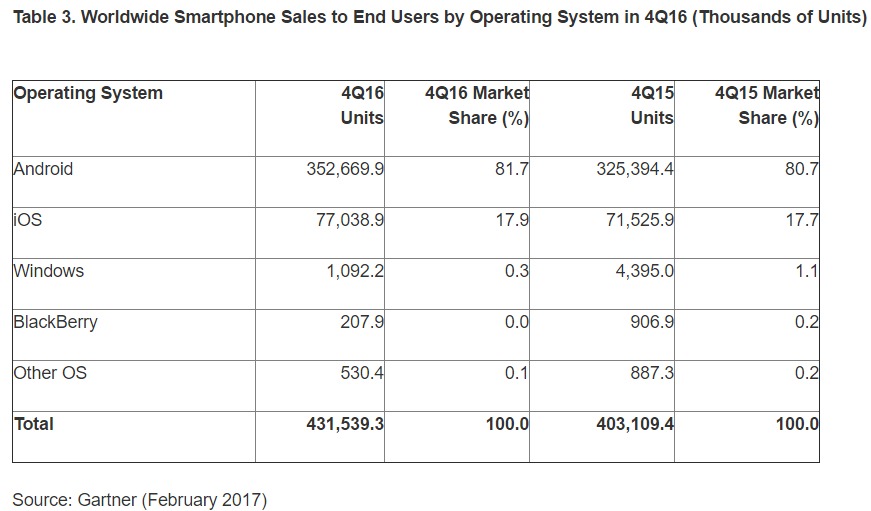 gartner BB 0 percent