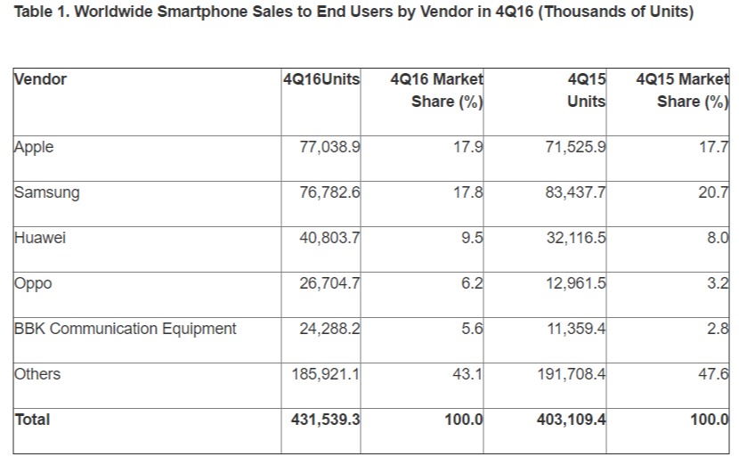 gartner smartphone Q4 2016