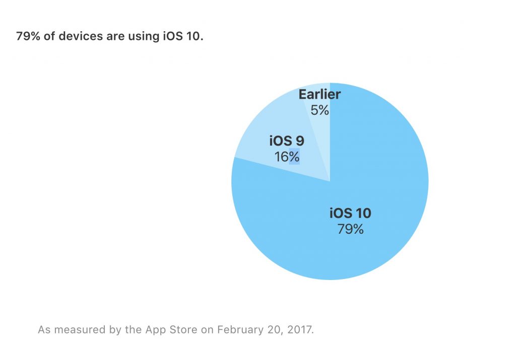 ios-adoption