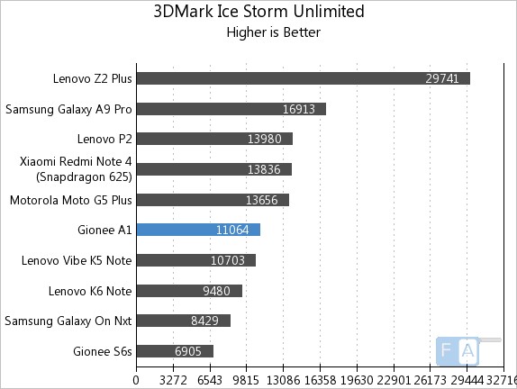 Gionee A1 3D Mark Ice Storm Unlimited