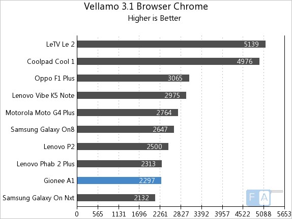 Gionee A1 Vellamo 3 Chrome Browser