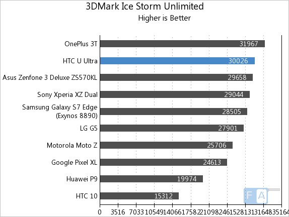 HTC U Ultra 3D Mark Ice Storm Unlimited