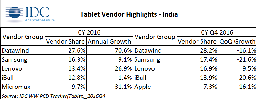 IDC india tablet market