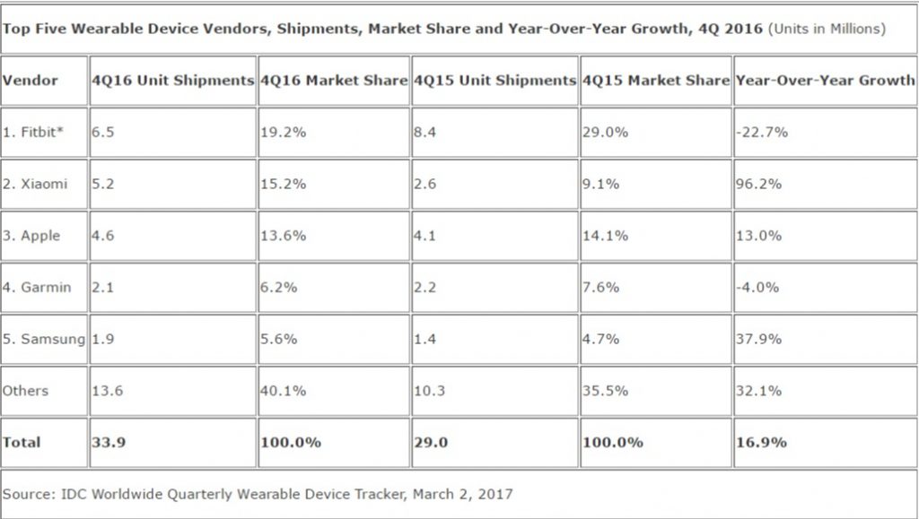 IDC wearables