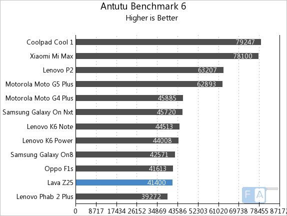 Lava Z25 AnTuTu 6