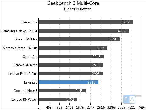 Lava Z25 Geekbench 3 Multi-Core