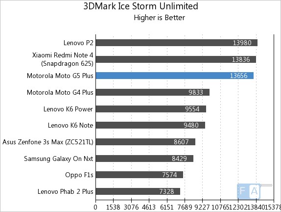 Moto G5 Plus 3D Mark Ice Storm Unlimited