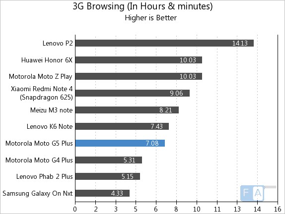 Moto G5 Plus 3G Browsing