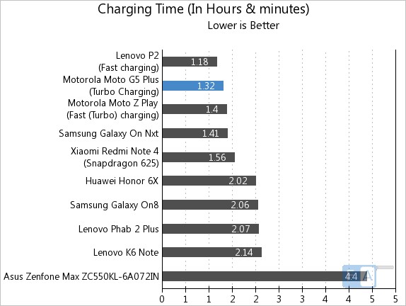 Moto G5 Plus Charging Time