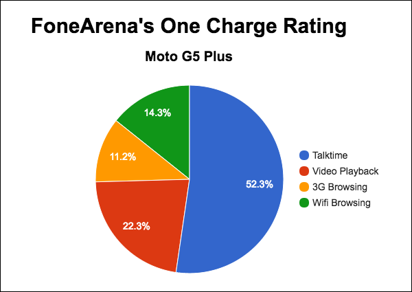 Moto G5 Plus FA One Charge Rating Pie Chart