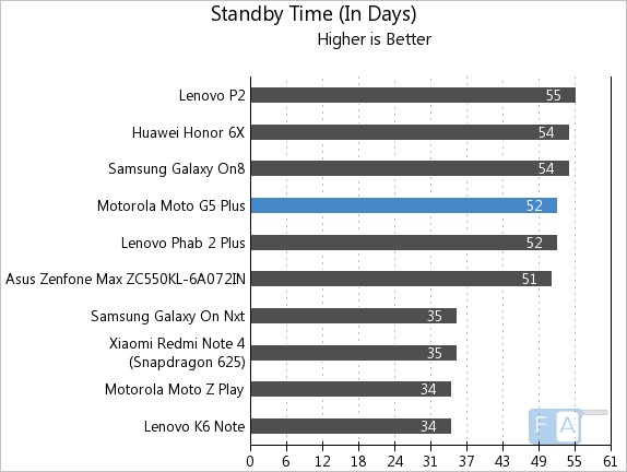 Moto G5 Plus Standby Time