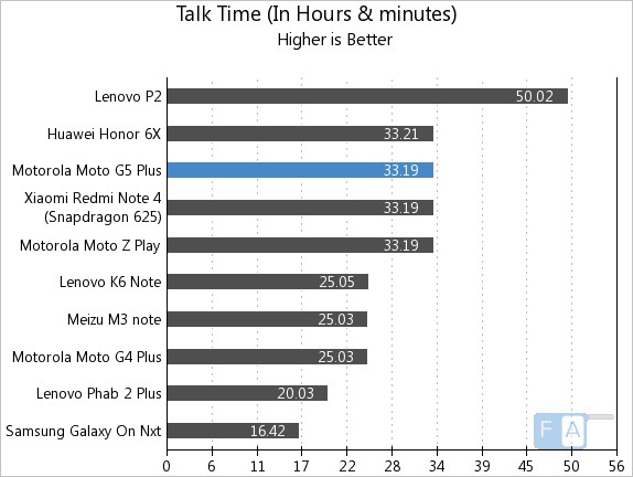 Moto G5 Plus Talk Time