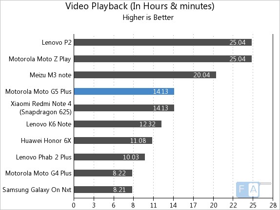 Moto G5 Plus Video Playback