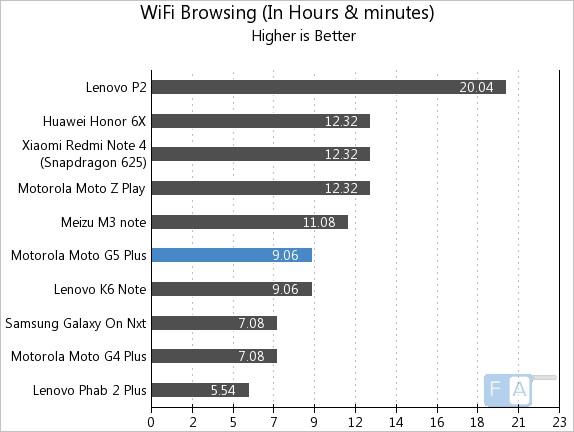 Moto G5 Plus WiFi Browsing