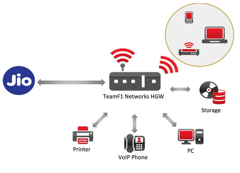 Reliance Jio TeamF1 Networks Partnership