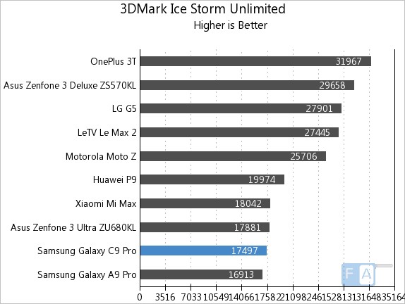 Samsung Galaxy C9 Pro 3D Mark Ice Storm Unlimited
