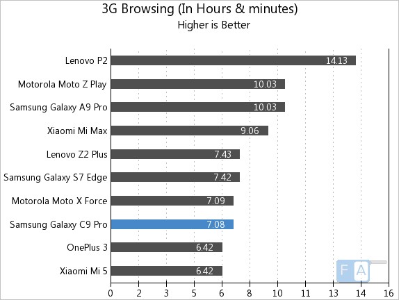 Samsung Galaxy C9 Pro 3G Browsing