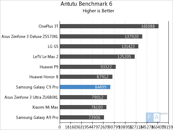 Samsung Galaxy C9 Pro AnTuTu 6