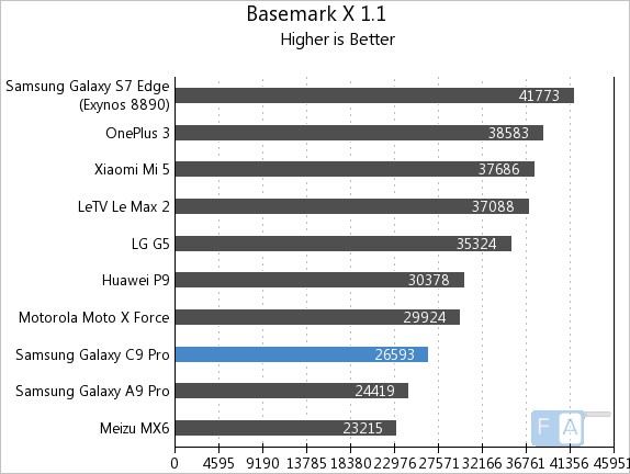 Samsung Galaxy C9 Pro Basemark X 1.1