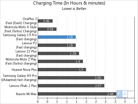 Samsung Galaxy C9 Pro Charging Time