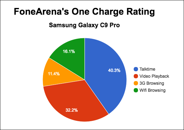 Samsung Galaxy C9 Pro FA One Charge Rating Pie Chart