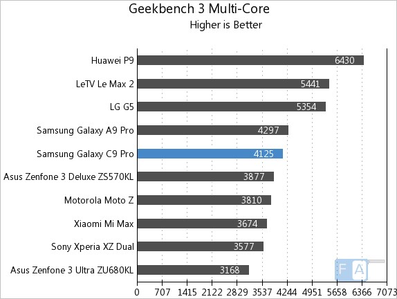 Samsung Galaxy C9 Pro Geekbench 3 Multi-Core