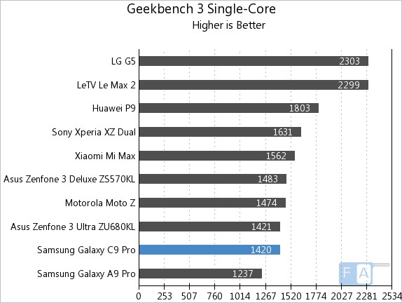 Samsung Galaxy C9 Pro Geekbench 3 Single-Core