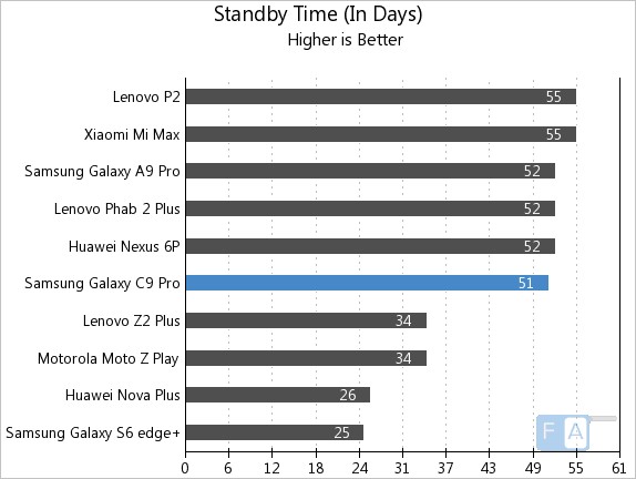 Samsung Galaxy C9 Pro Standby Time